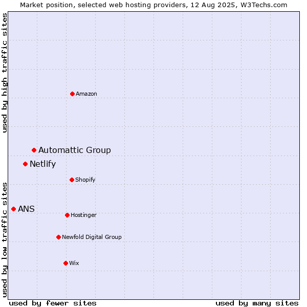 Market position of Automattic Group vs. Netlify vs. ANS
