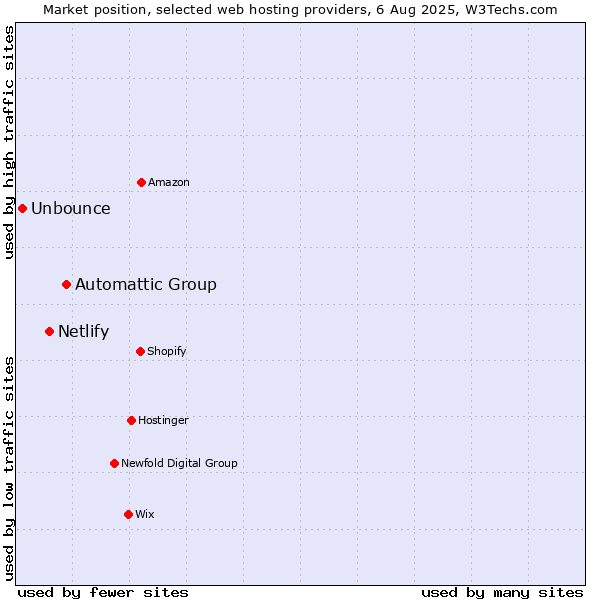 Market position of Automattic Group vs. Netlify vs. Unbounce