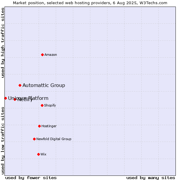 Market position of Automattic Group vs. Netlify vs. Unicorn Platform