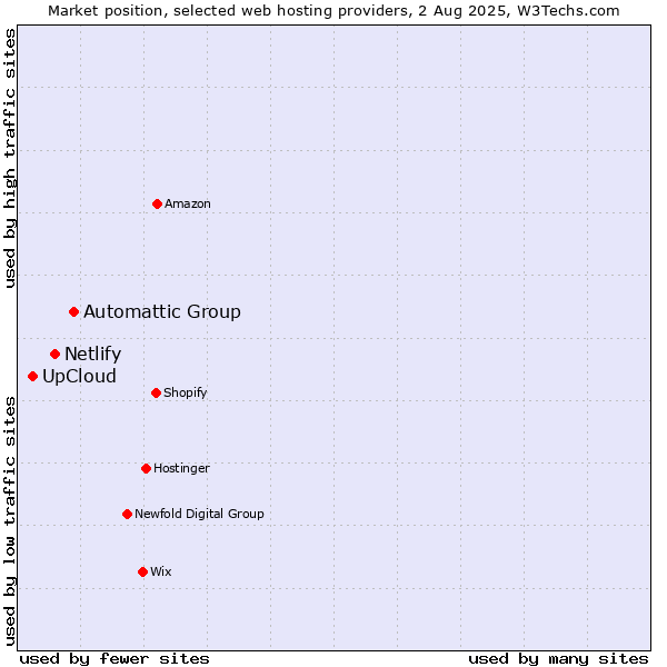 Market position of Automattic Group vs. Netlify vs. UpCloud