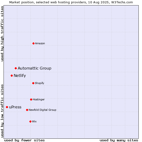 Market position of Automattic Group vs. Netlify vs. uPress