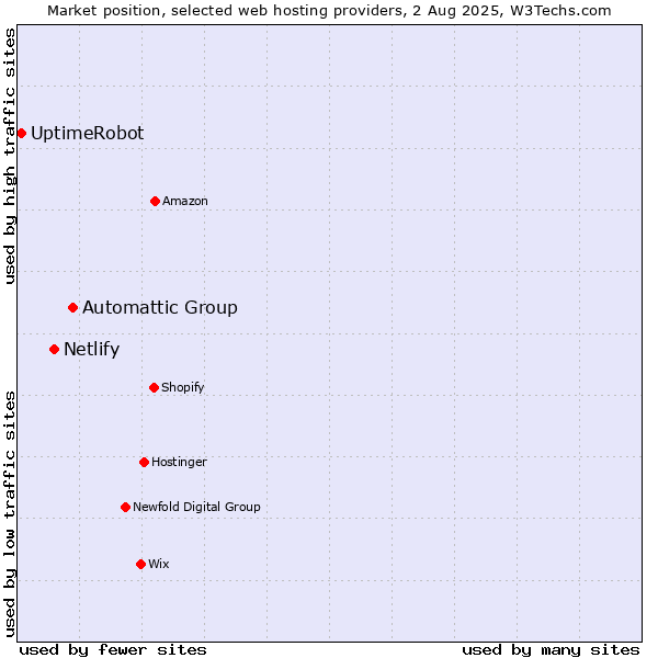 Market position of Automattic Group vs. Netlify vs. UptimeRobot