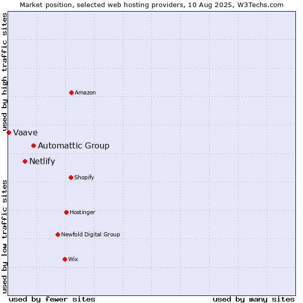 Market position of Automattic Group vs. Netlify vs. Vaave