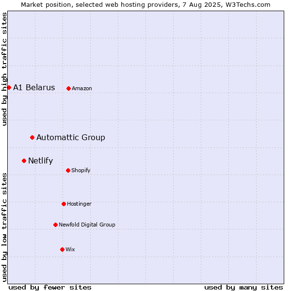 Market position of Automattic Group vs. Netlify vs. A1 Belarus