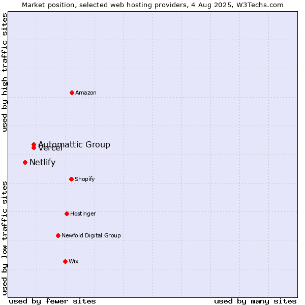 Market position of Automattic Group vs. Vercel vs. Netlify