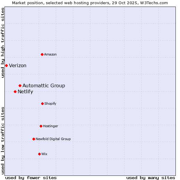 Market position of Automattic Group vs. Netlify vs. Verizon