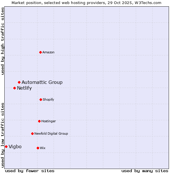 Market position of Automattic Group vs. Netlify vs. Vigbo