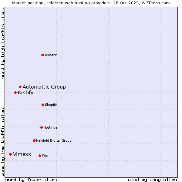 Market position of Automattic Group vs. Netlify vs. Vimexx