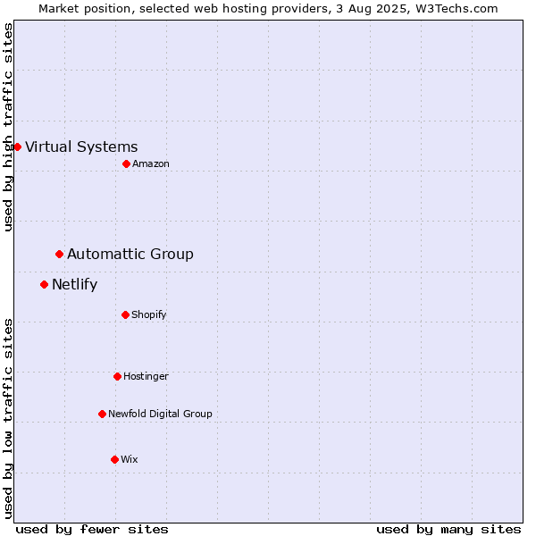 Market position of Automattic Group vs. Netlify vs. Virtual Systems