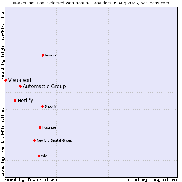 Market position of Automattic Group vs. Netlify vs. Visualsoft