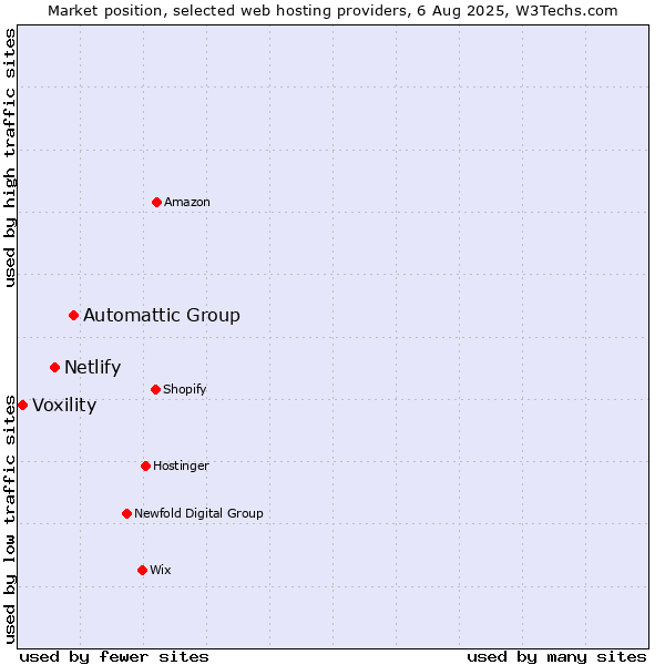 Market position of Automattic Group vs. Netlify vs. Voxility