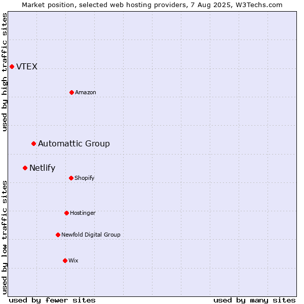 Market position of Automattic Group vs. Netlify vs. VTEX