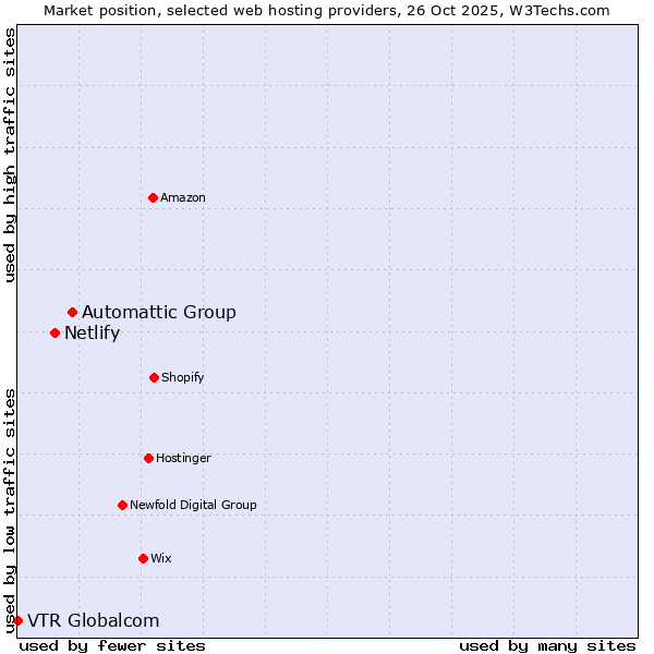 Market position of Automattic Group vs. Netlify vs. VTR Globalcom