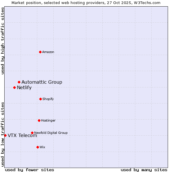 Market position of Automattic Group vs. Netlify vs. VTX Telecom