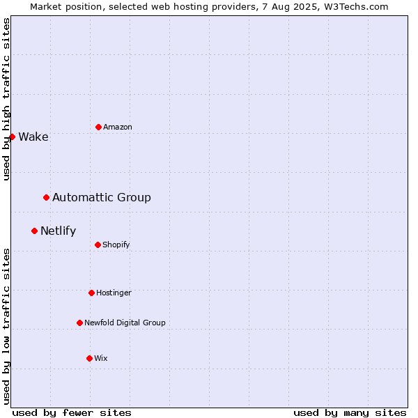 Market position of Automattic Group vs. Netlify vs. Wake