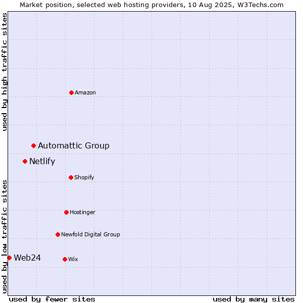 Market position of Automattic Group vs. Netlify vs. Web24