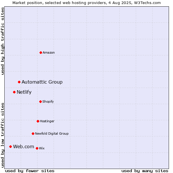 Market position of Automattic Group vs. Netlify vs. Web.com