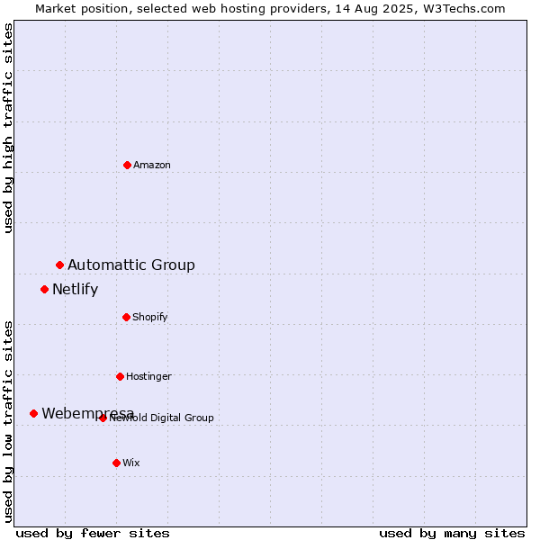 Market position of Automattic Group vs. Netlify vs. Webempresa