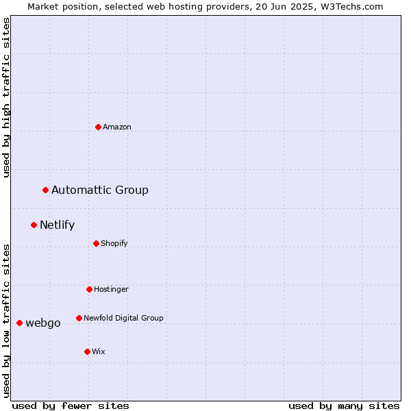 Market position of Automattic Group vs. Netlify vs. webgo