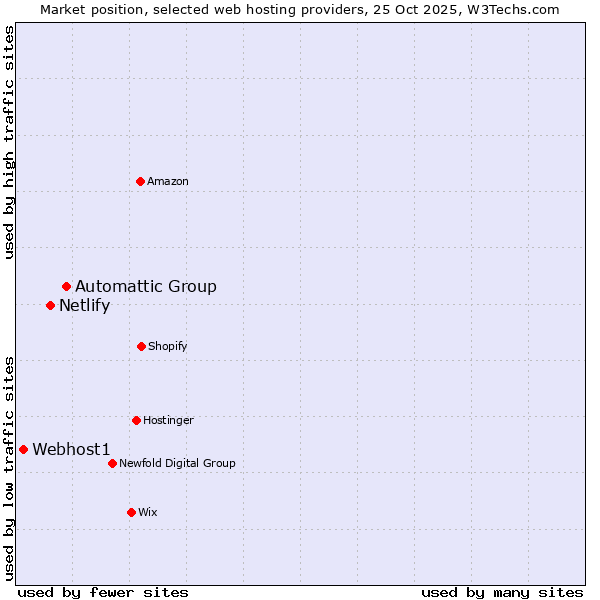 Market position of Automattic Group vs. Netlify vs. Webhost1