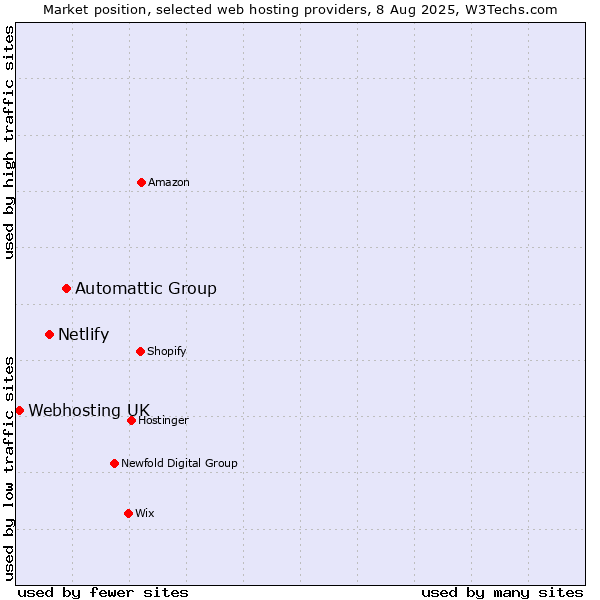 Market position of Automattic Group vs. Netlify vs. Webhosting UK