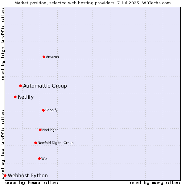 Market position of Automattic Group vs. Netlify vs. Webhost Python
