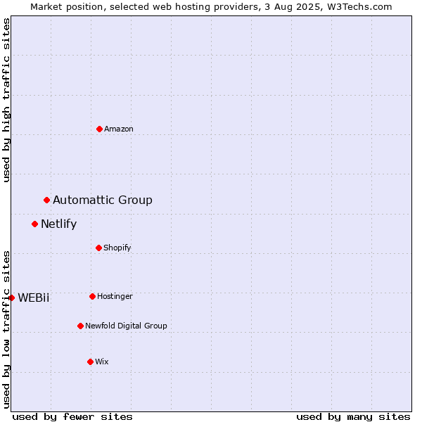 Market position of Automattic Group vs. Netlify vs. WEBii