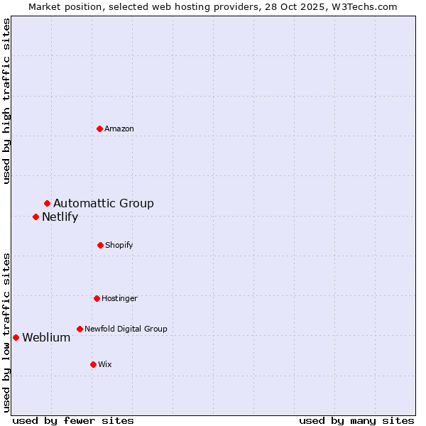 Market position of Automattic Group vs. Netlify vs. Weblium