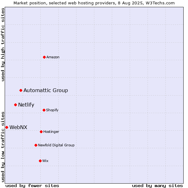 Market position of Automattic Group vs. Netlify vs. WebNX