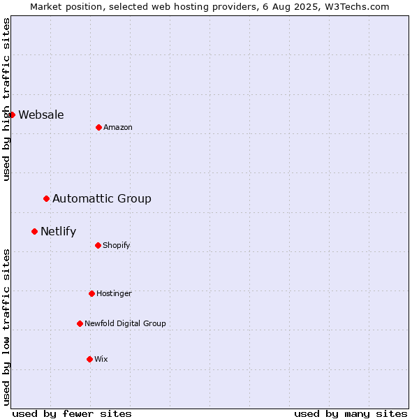 Market position of Automattic Group vs. Netlify vs. Websale