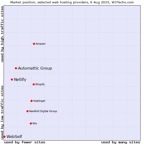 Market position of Automattic Group vs. Netlify vs. WebSelf