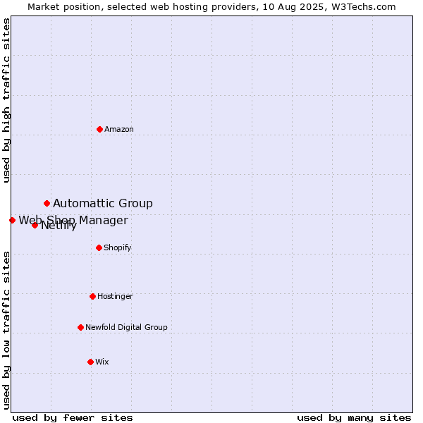 Market position of Automattic Group vs. Netlify vs. Web Shop Manager