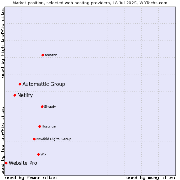 Market position of Automattic Group vs. Netlify vs. Website Pro