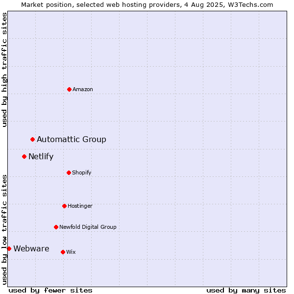 Market position of Automattic Group vs. Netlify vs. Webware