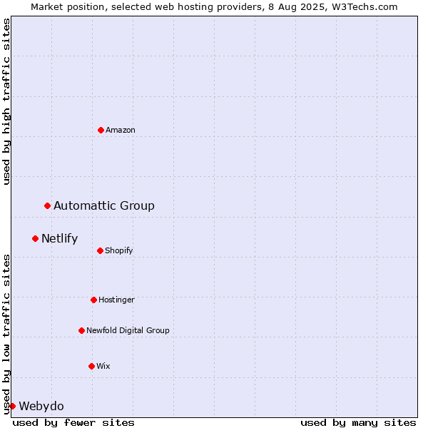 Market position of Automattic Group vs. Netlify vs. Webydo