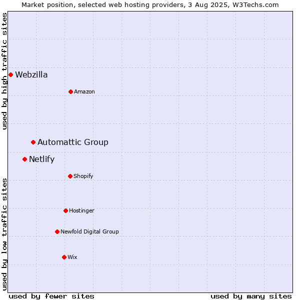 Market position of Automattic Group vs. Netlify vs. Webzilla