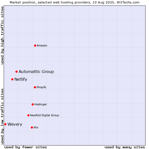 Market position of Automattic Group vs. Netlify vs. Wevery