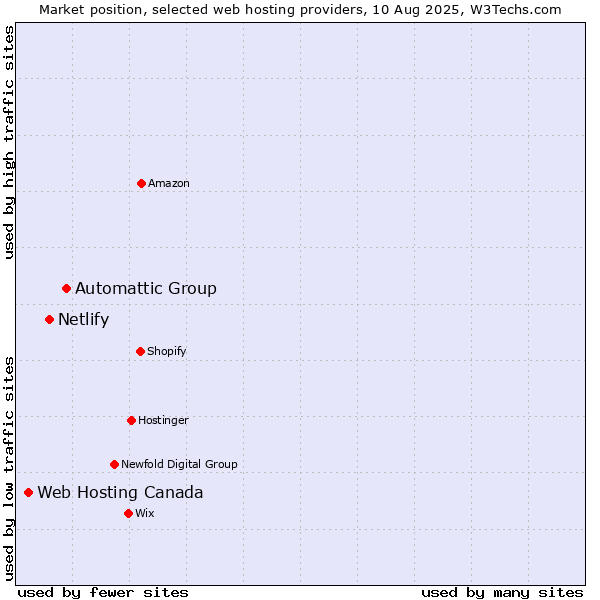 Market position of Automattic Group vs. Netlify vs. Web Hosting Canada