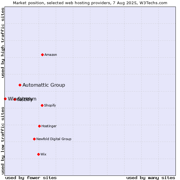 Market position of Automattic Group vs. Netlify vs. Windstream