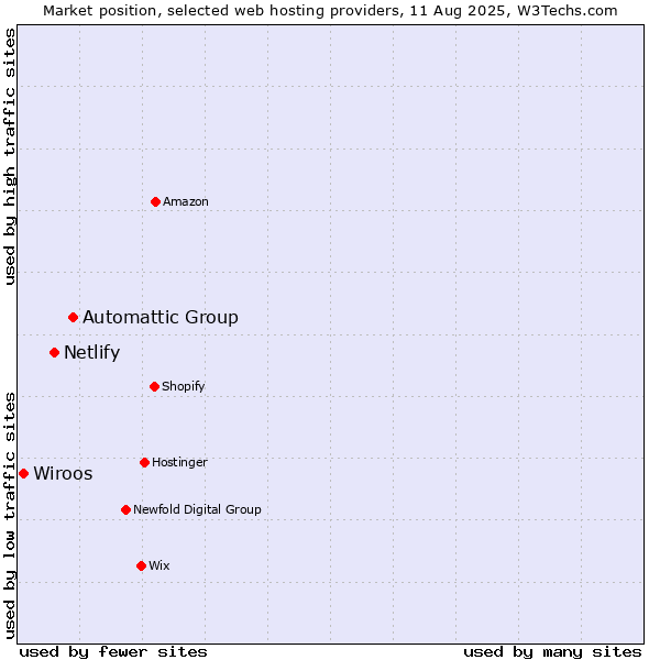 Market position of Automattic Group vs. Netlify vs. Wiroos