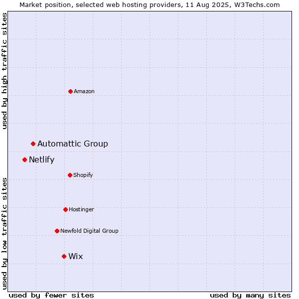 Market position of Wix vs. Automattic Group vs. Netlify