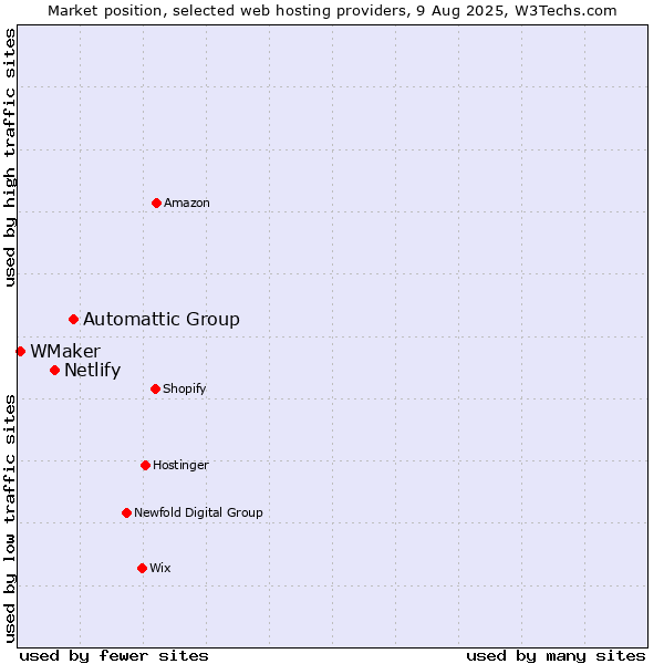 Market position of Automattic Group vs. Netlify vs. WMaker