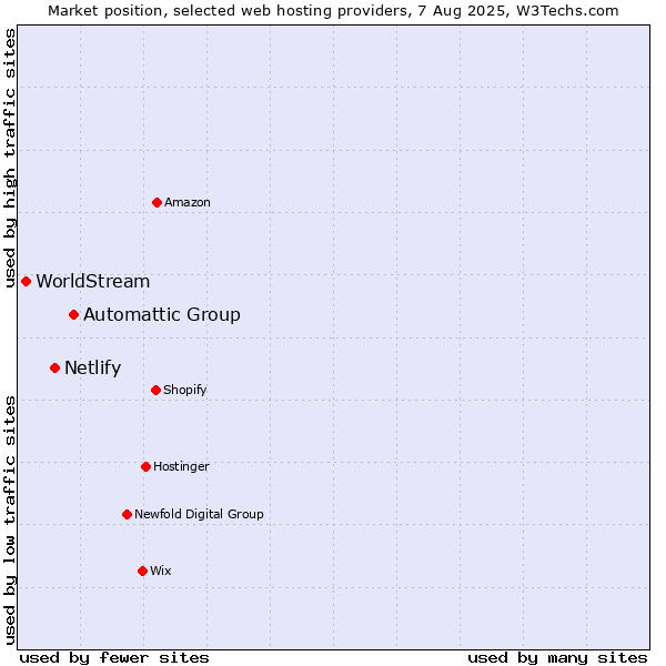 Market position of Automattic Group vs. Netlify vs. WorldStream
