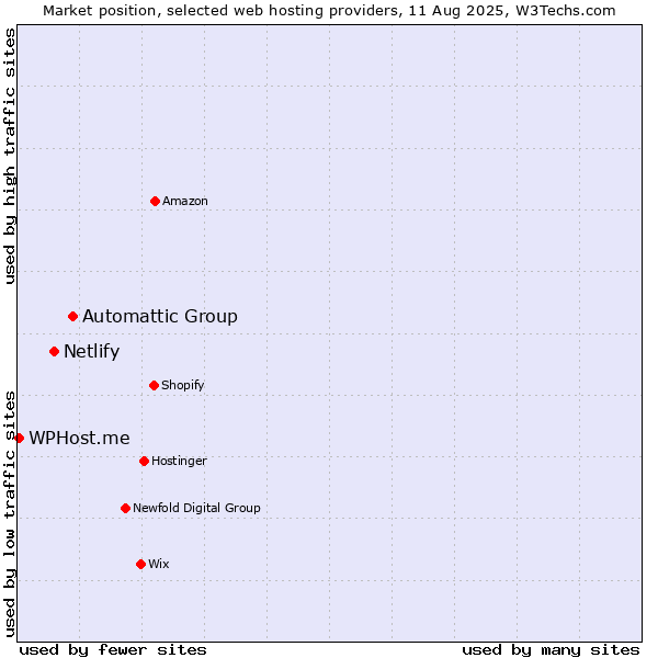 Market position of Automattic Group vs. Netlify vs. WPHost.me