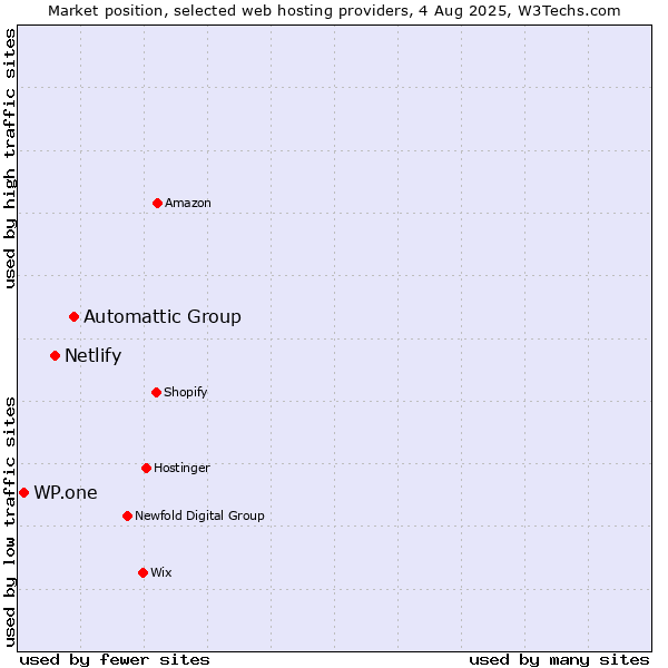 Market position of Automattic Group vs. Netlify vs. WP.one