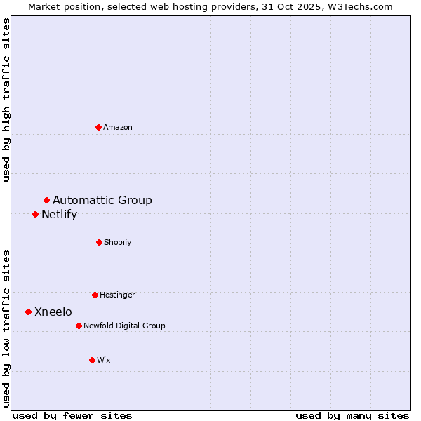 Market position of Automattic Group vs. Netlify vs. Xneelo