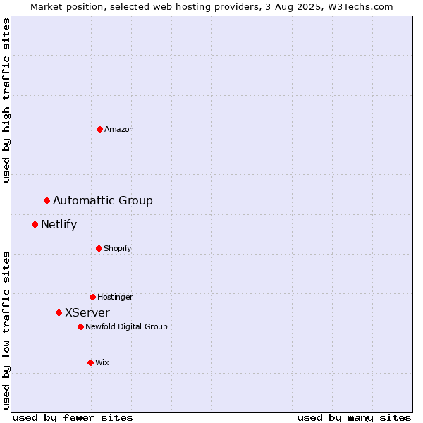 Market position of XServer vs. Automattic Group vs. Netlify