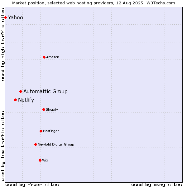 Market position of Automattic Group vs. Netlify vs. Yahoo