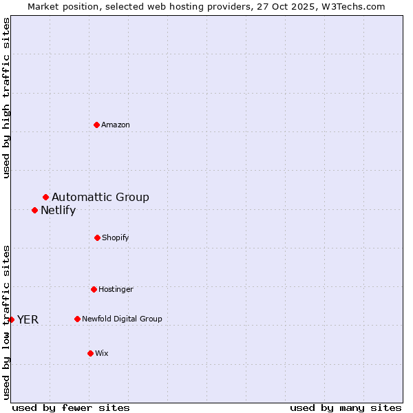 Market position of Automattic Group vs. Netlify vs. YER