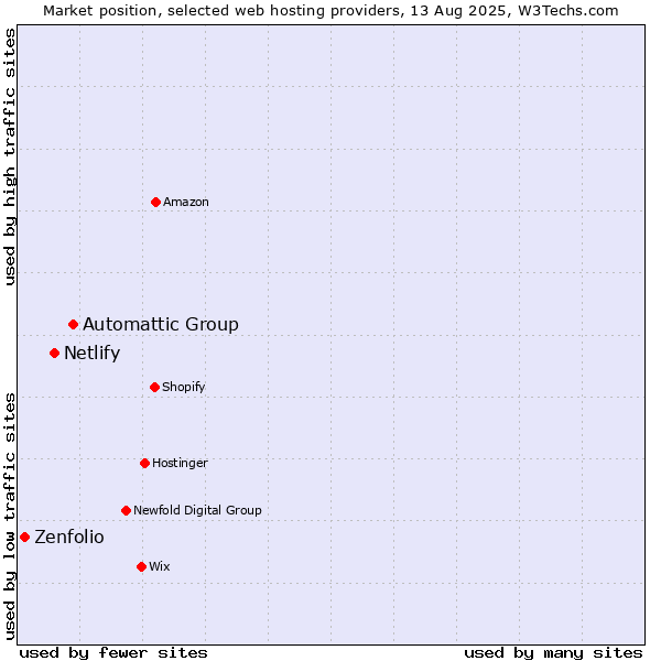 Market position of Automattic Group vs. Netlify vs. Zenfolio